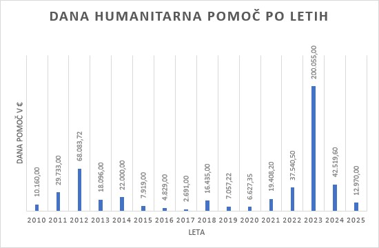 humanitarna graf 2026